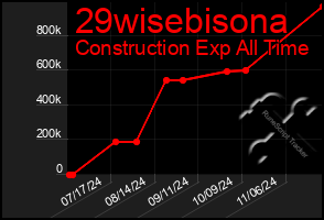 Total Graph of 29wisebisona