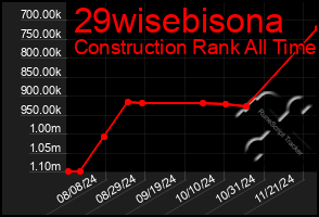 Total Graph of 29wisebisona