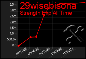 Total Graph of 29wisebisona