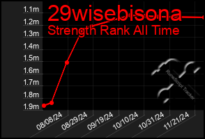 Total Graph of 29wisebisona