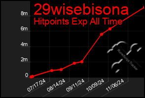 Total Graph of 29wisebisona