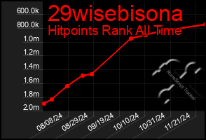 Total Graph of 29wisebisona