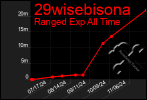 Total Graph of 29wisebisona