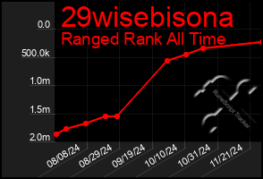 Total Graph of 29wisebisona