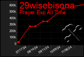 Total Graph of 29wisebisona