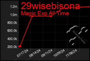 Total Graph of 29wisebisona