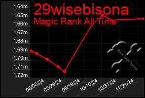 Total Graph of 29wisebisona