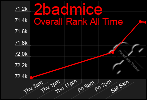 Total Graph of 2badmice