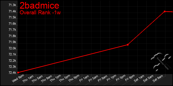 Last 7 Days Graph of 2badmice