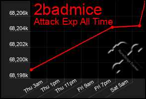 Total Graph of 2badmice