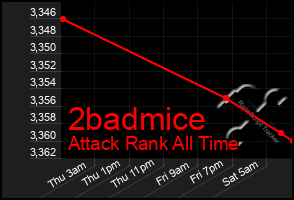 Total Graph of 2badmice