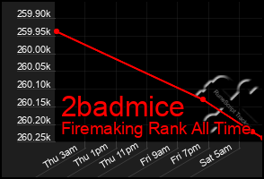 Total Graph of 2badmice