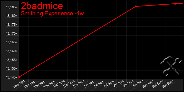 Last 7 Days Graph of 2badmice