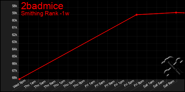 Last 7 Days Graph of 2badmice