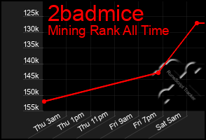 Total Graph of 2badmice