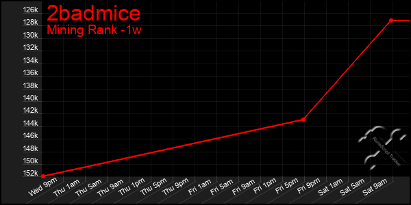 Last 7 Days Graph of 2badmice