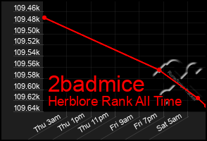 Total Graph of 2badmice