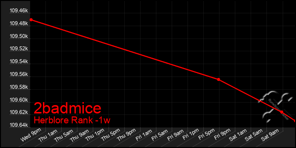 Last 7 Days Graph of 2badmice