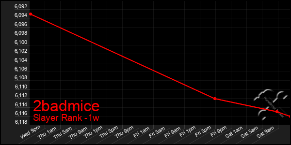 Last 7 Days Graph of 2badmice