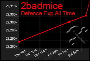 Total Graph of 2badmice