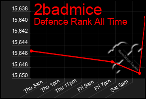 Total Graph of 2badmice