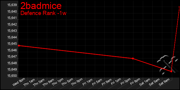 Last 7 Days Graph of 2badmice