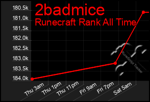 Total Graph of 2badmice