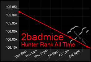 Total Graph of 2badmice