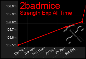 Total Graph of 2badmice