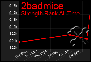 Total Graph of 2badmice