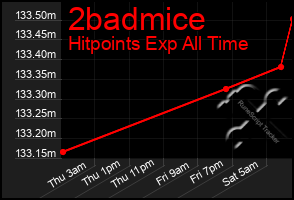 Total Graph of 2badmice