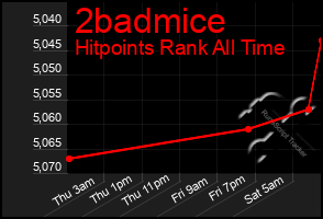 Total Graph of 2badmice