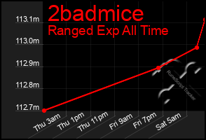 Total Graph of 2badmice