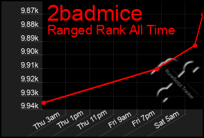 Total Graph of 2badmice