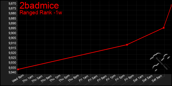 Last 7 Days Graph of 2badmice