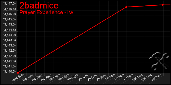 Last 7 Days Graph of 2badmice