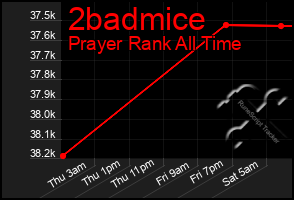 Total Graph of 2badmice