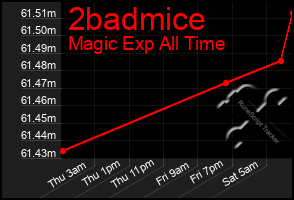 Total Graph of 2badmice