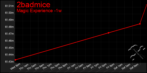 Last 7 Days Graph of 2badmice