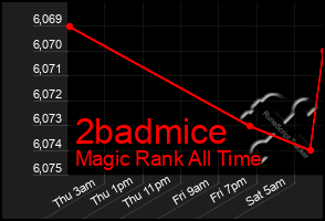 Total Graph of 2badmice