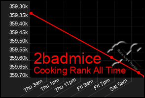 Total Graph of 2badmice