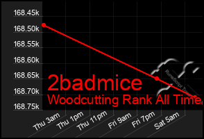 Total Graph of 2badmice