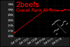 Total Graph of 2beefs