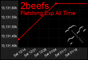 Total Graph of 2beefs