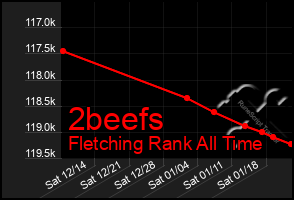 Total Graph of 2beefs