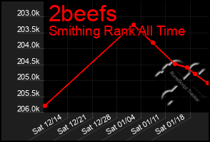 Total Graph of 2beefs