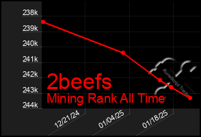 Total Graph of 2beefs