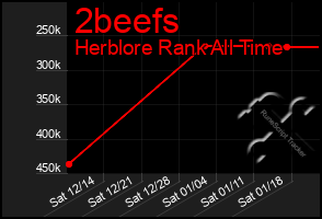 Total Graph of 2beefs