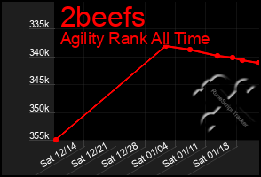 Total Graph of 2beefs