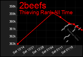 Total Graph of 2beefs